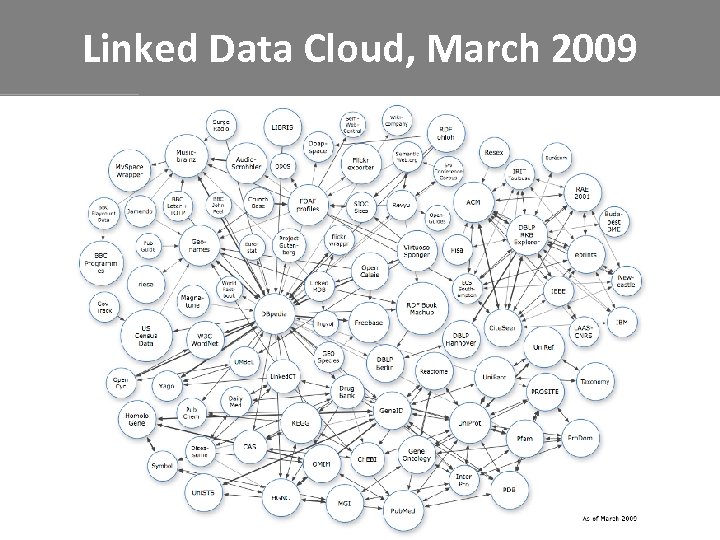 Linked Data Cloud, March 2009 