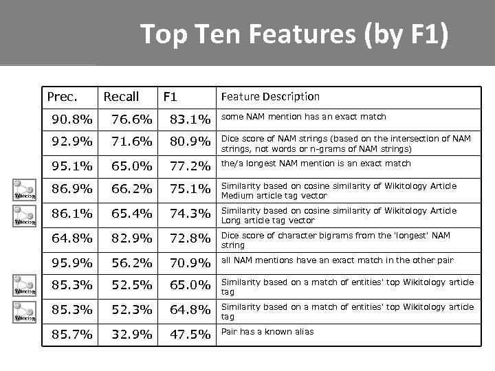 Top Ten Features (by F 1) Prec. Recall F 1 Feature Description 90. 8%