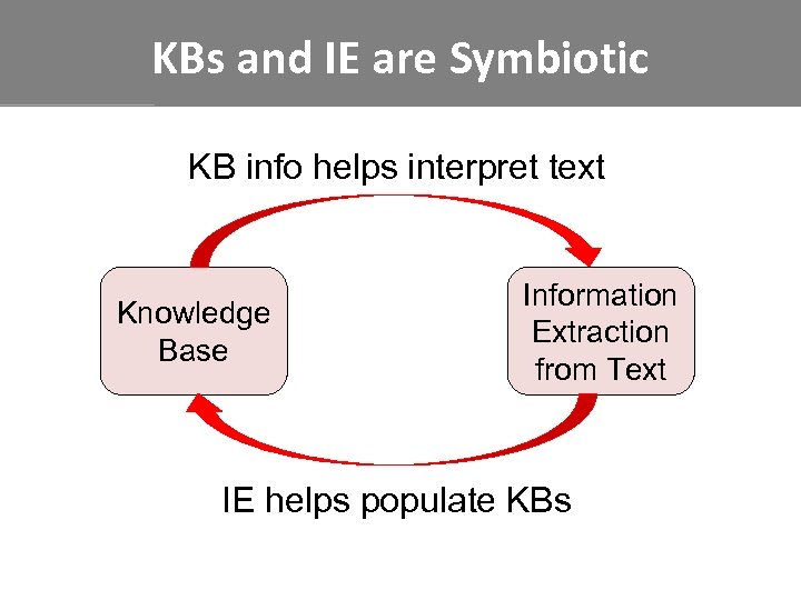 KBs and IE are Symbiotic KB info helps interpret text Knowledge Base Information Extraction