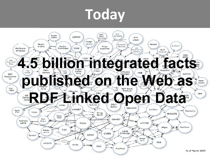 Today 4. 5 billion integrated facts published on the Web as RDF Linked Open