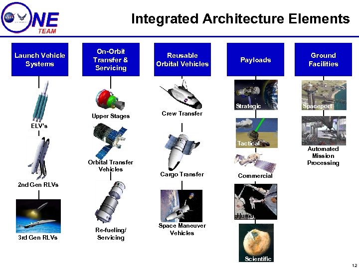 Integrated Architecture Elements On-Orbit Transfer & Servicing Reusable Orbital Vehicles Upper Stages Launch Vehicle