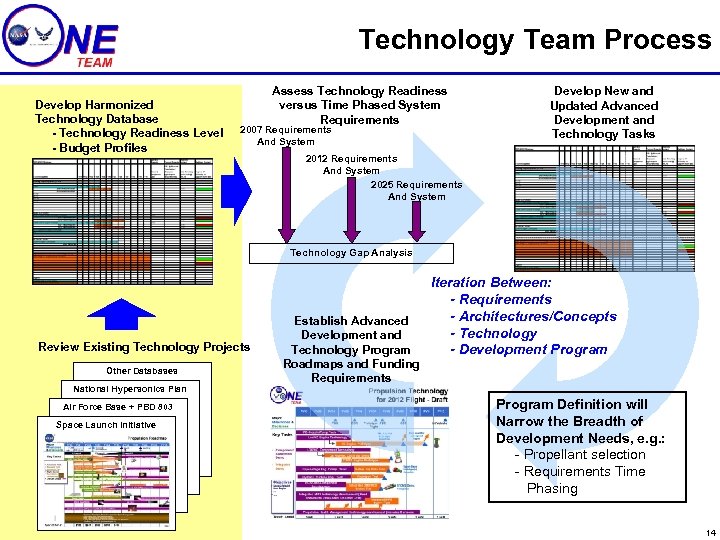 Technology Team Process Develop Harmonized Technology Database - Technology Readiness Level - Budget Profiles