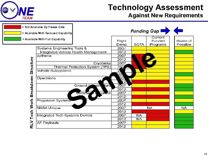 Technology Assessment Against New Requirements = Not Available By Freeze Date Funding Gap =