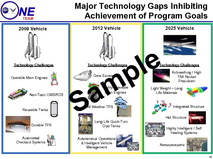 Major Technology Gaps Inhibiting Achievement of Program Goals 2009 Vehicle 2012 Vehicle Technology Challenges
