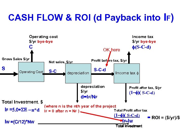 CASH FLOW & ROI (d Payback into IF) Operating cost $/yr bye-bye Income tax