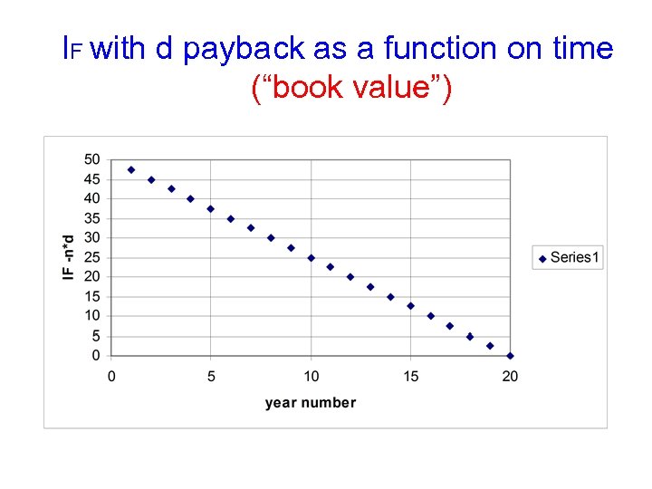 IF with d payback as a function on time (“book value”) 