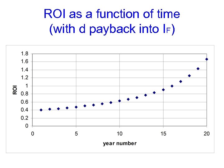 ROI as a function of time (with d payback into IF) 