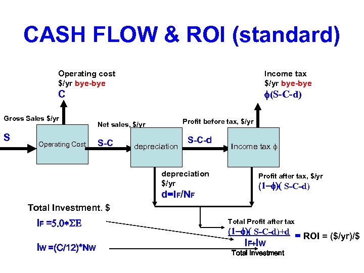 CASH FLOW & ROI (standard) Operating cost $/yr bye-bye Income tax $/yr bye-bye f(S-C-d)