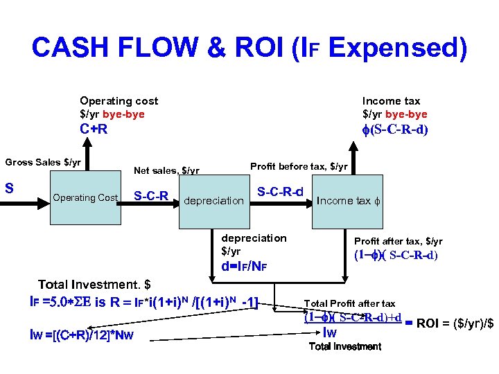 CASH FLOW & ROI (IF Expensed) Operating cost $/yr bye-bye Income tax $/yr bye-bye