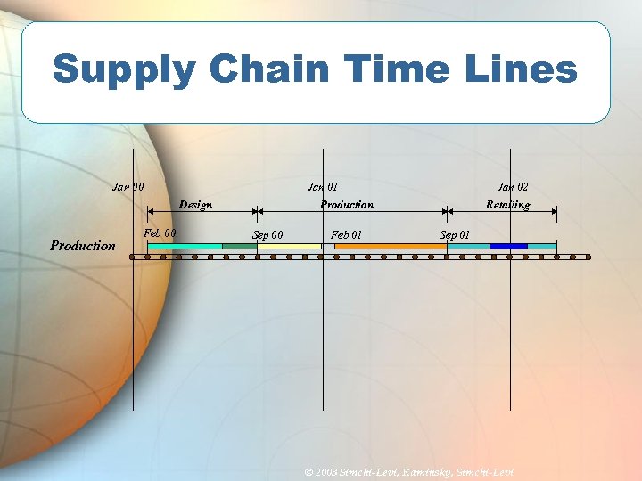 Supply Chain Time Lines Jan 00 Jan 01 Design Production Feb 00 Jan 02