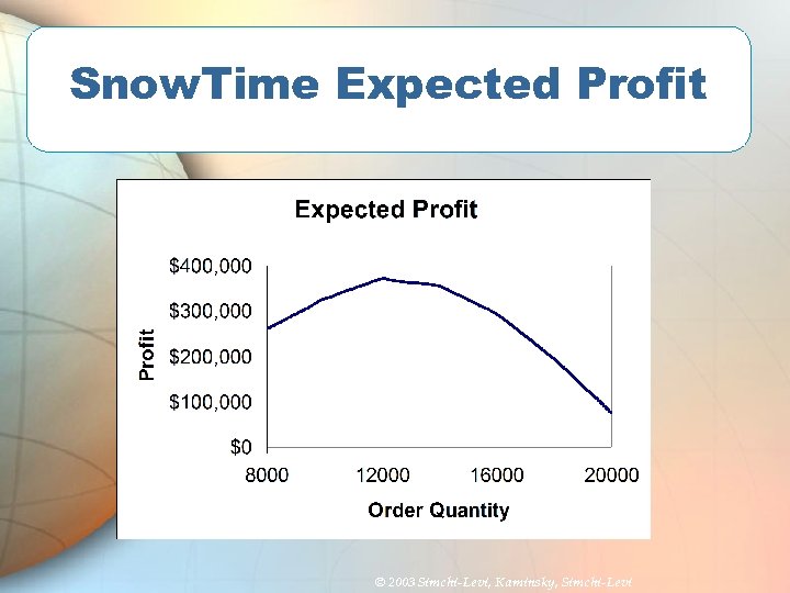 Snow. Time Expected Profit © 2003 Simchi-Levi, Kaminsky, Simchi-Levi 