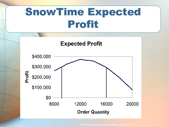 Snow. Time Expected Profit © 2003 Simchi-Levi, Kaminsky, Simchi-Levi 