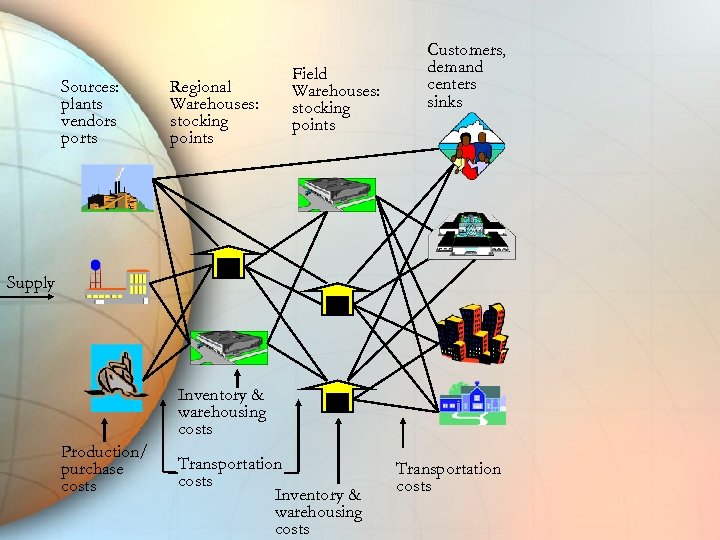 Sources: plants vendors ports Regional Warehouses: stocking points Field Warehouses: stocking points Customers, demand