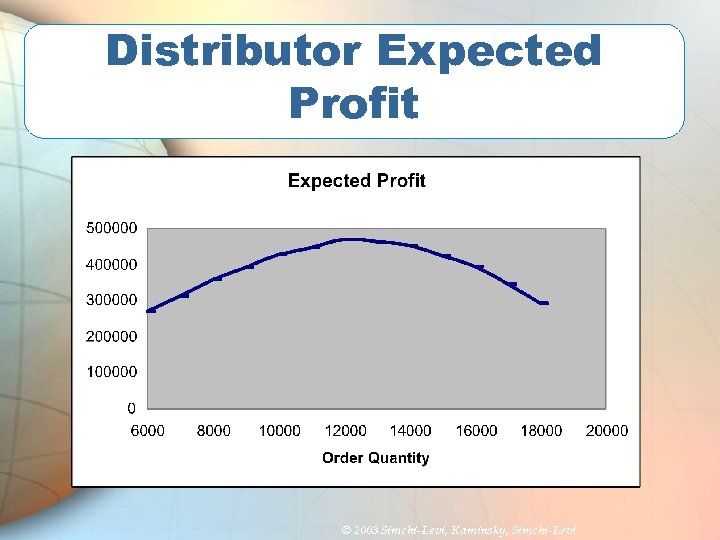 Distributor Expected Profit © 2003 Simchi-Levi, Kaminsky, Simchi-Levi 