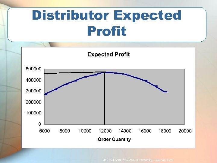 Distributor Expected Profit © 2003 Simchi-Levi, Kaminsky, Simchi-Levi 