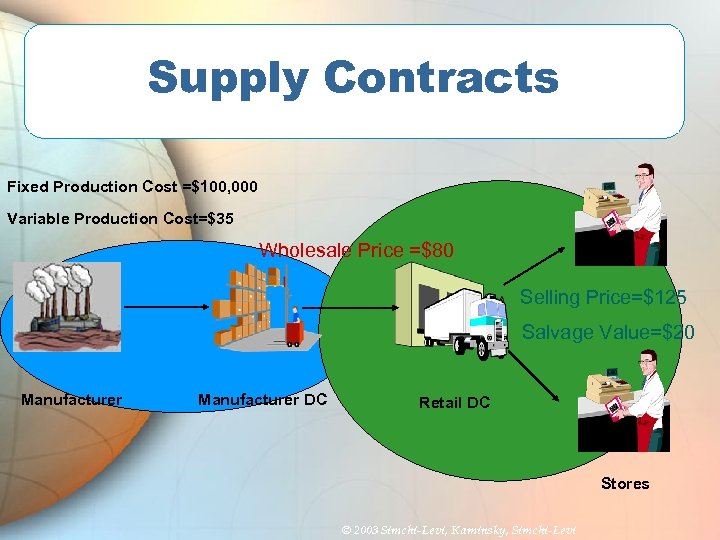 Supply Contracts Fixed Production Cost =$100, 000 Variable Production Cost=$35 Wholesale Price =$80 Selling