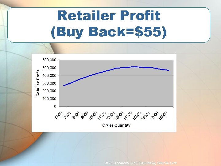 Retailer Profit (Buy Back=$55) © 2003 Simchi-Levi, Kaminsky, Simchi-Levi 