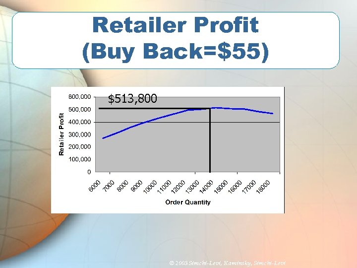 Retailer Profit (Buy Back=$55) $513, 800 © 2003 Simchi-Levi, Kaminsky, Simchi-Levi 