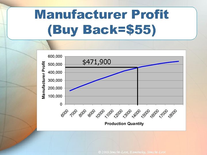 Manufacturer Profit (Buy Back=$55) $471, 900 © 2003 Simchi-Levi, Kaminsky, Simchi-Levi 