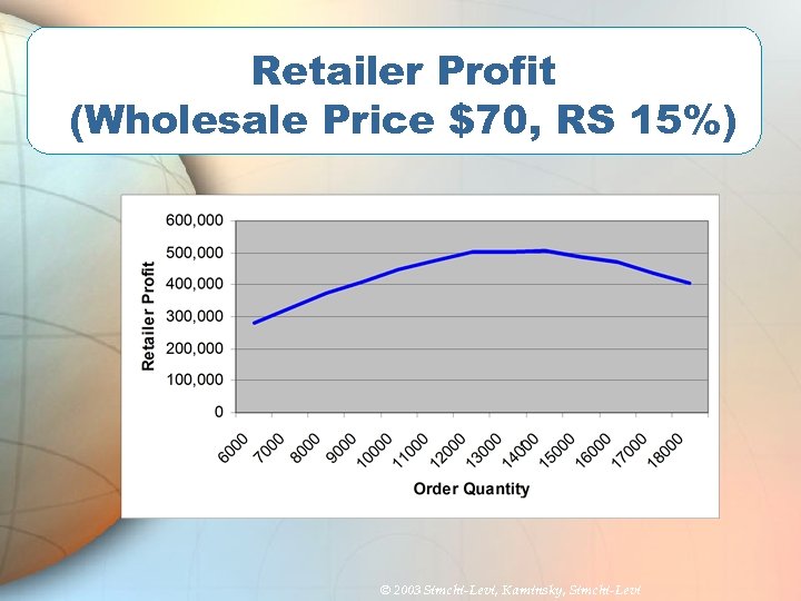 Retailer Profit (Wholesale Price $70, RS 15%) © 2003 Simchi-Levi, Kaminsky, Simchi-Levi 