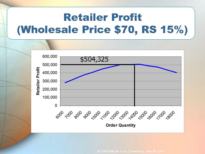 Retailer Profit (Wholesale Price $70, RS 15%) $504, 325 © 2003 Simchi-Levi, Kaminsky, Simchi-Levi