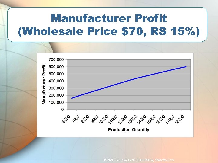 Manufacturer Profit (Wholesale Price $70, RS 15%) © 2003 Simchi-Levi, Kaminsky, Simchi-Levi 