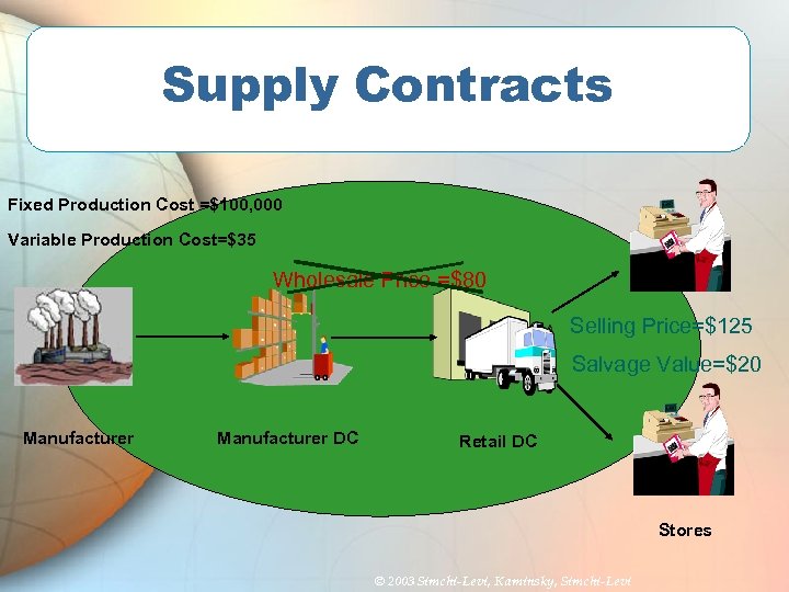 Supply Contracts Fixed Production Cost =$100, 000 Variable Production Cost=$35 Wholesale Price =$80 Selling