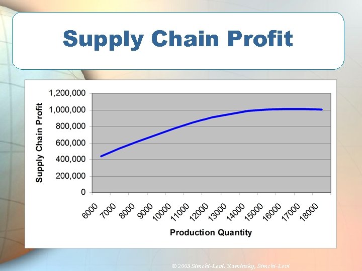 Supply Chain Profit © 2003 Simchi-Levi, Kaminsky, Simchi-Levi 