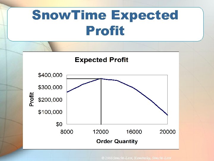 Snow. Time Expected Profit © 2003 Simchi-Levi, Kaminsky, Simchi-Levi 