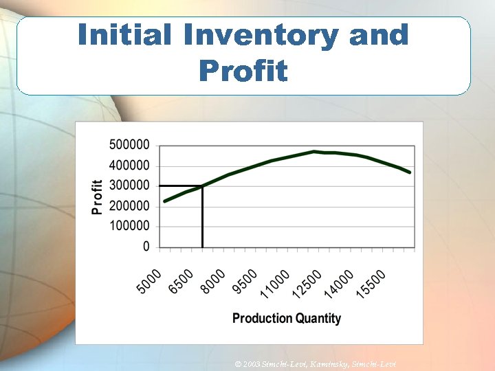 Initial Inventory and Profit © 2003 Simchi-Levi, Kaminsky, Simchi-Levi 