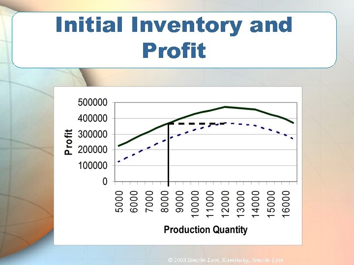 Initial Inventory and Profit © 2003 Simchi-Levi, Kaminsky, Simchi-Levi 