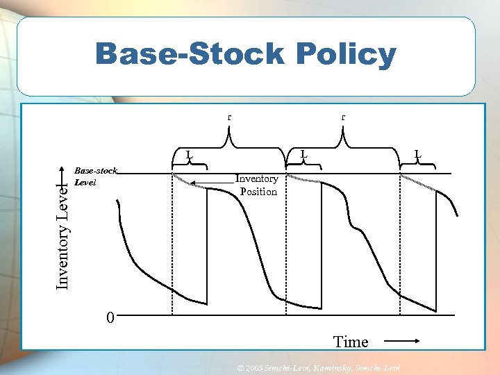 Base-Stock Policy r r Inventory Level Base-stock Level L L L Inventory Position 0