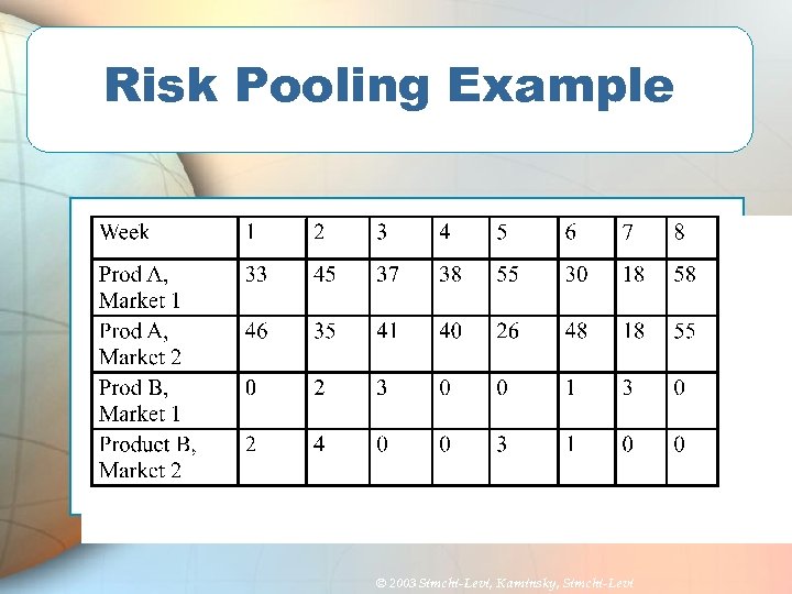 Risk Pooling Example © 2003 Simchi-Levi, Kaminsky, Simchi-Levi 