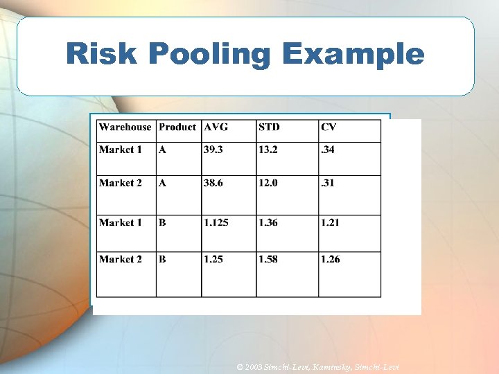 Risk Pooling Example © 2003 Simchi-Levi, Kaminsky, Simchi-Levi 