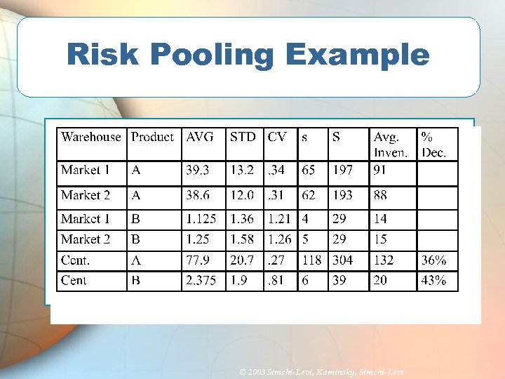 Risk Pooling Example © 2003 Simchi-Levi, Kaminsky, Simchi-Levi 