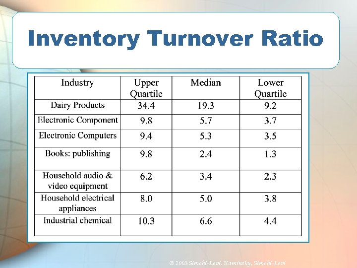 Inventory Turnover Ratio © 2003 Simchi-Levi, Kaminsky, Simchi-Levi 