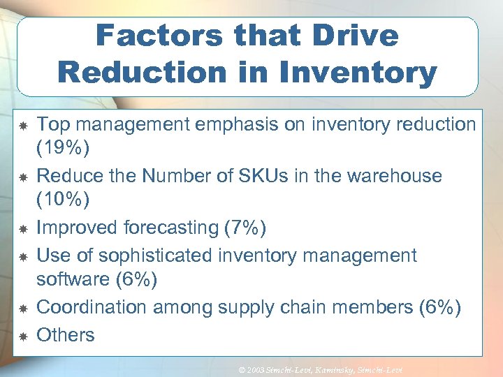 Factors that Drive Reduction in Inventory Top management emphasis on inventory reduction (19%) Reduce