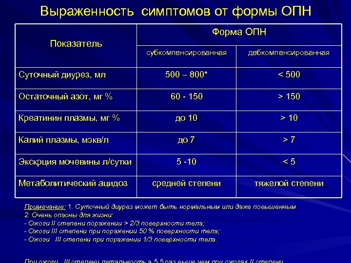 Почечная недостаточность какие анализы. Лабораторные критерии острой почечной недостаточности. Острая почечная недостаточность креатинин. Показатели мочевины при острой почечной недостаточности.