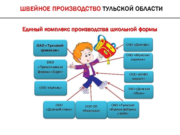 ШВЕЙНОЕ ПРОИЗВОДСТВО ТУЛЬСКОЙ ОБЛАСТИ Единый комплекс производства школьной формы ОАО «Докофа» ОАО «Тульский трикотаж»