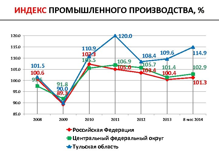 ИНДЕКС ПРОМЫШЛЕННОГО ПРОИЗВОДСТВА, % 120. 0 115. 0 110. 9 107. 3 105. 5