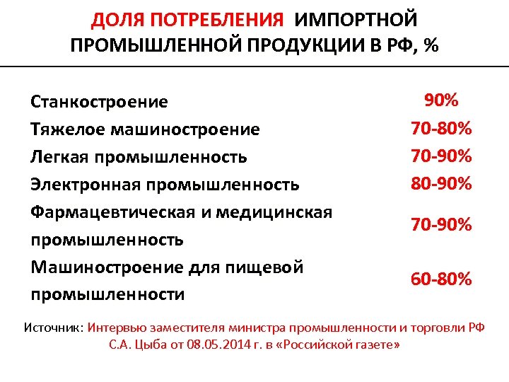 ДОЛЯ ПОТРЕБЛЕНИЯ ИМПОРТНОЙ ПРОМЫШЛЕННОЙ ПРОДУКЦИИ В РФ, % Станкостроение Тяжелое машиностроение Легкая промышленность Электронная