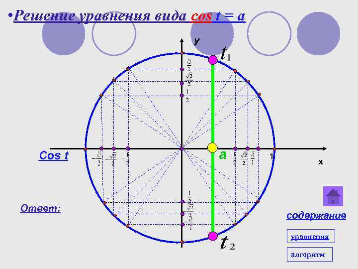  • Решение уравнения вида cos t = a y Cos t Ответ: a