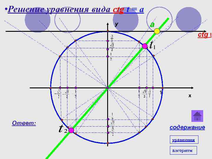  • Решение уравнения вида ctg t = a y a ctg t 1