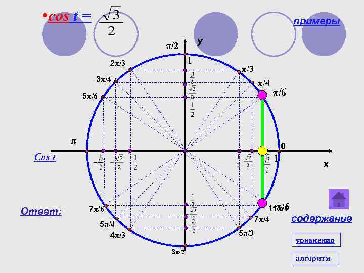  • cos t = примеры y π/2 1 2π/3 3π/4 5π/6 π 0