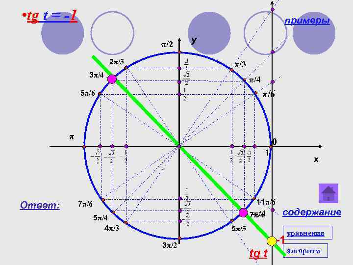  • tg t = -1 примеры π/2 2π/3 y π/3 3π/4 5π/6 π