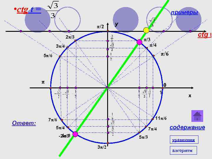  • ctg t = примеры π/2 2π/3 y ctg t π/3 π/4 3π/4