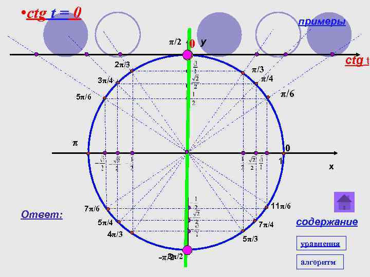  • ctg t = 0 примеры π/2 2π/3 0 y ctg t π/3