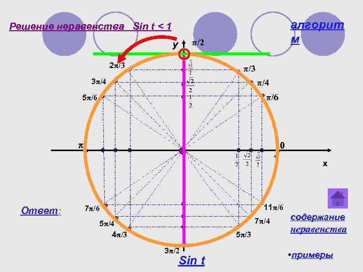 алгорит м Решение неравенства Sin t < 1 π/2 y 2π/3 3π/4 π/6 5π/6