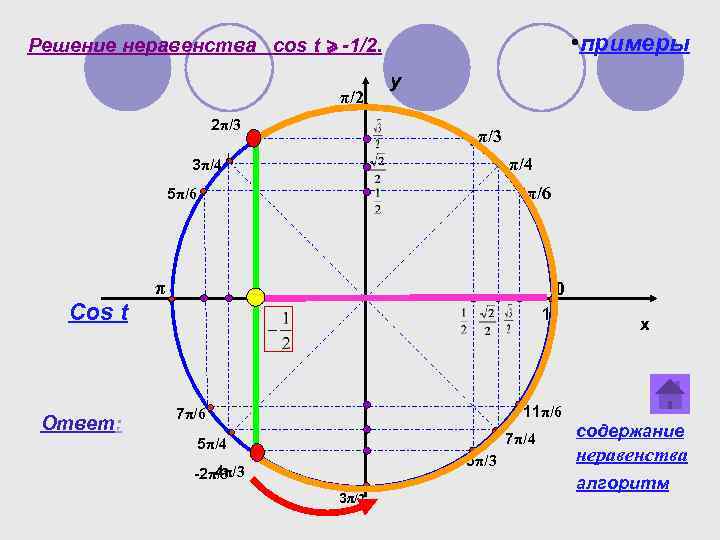  • примеры Решение неравенства cos t > -1/2. π/2 2π/3 y π/3 π/4