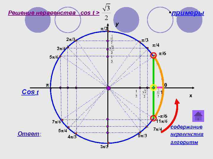  • примеры Решение неравенства cos t > π/2 2π/3 y π/3 3π/4 π/6